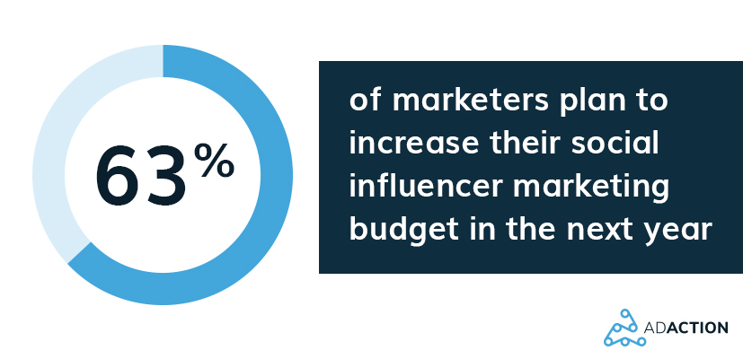 63% of marketers plan to increase their social influencer budget