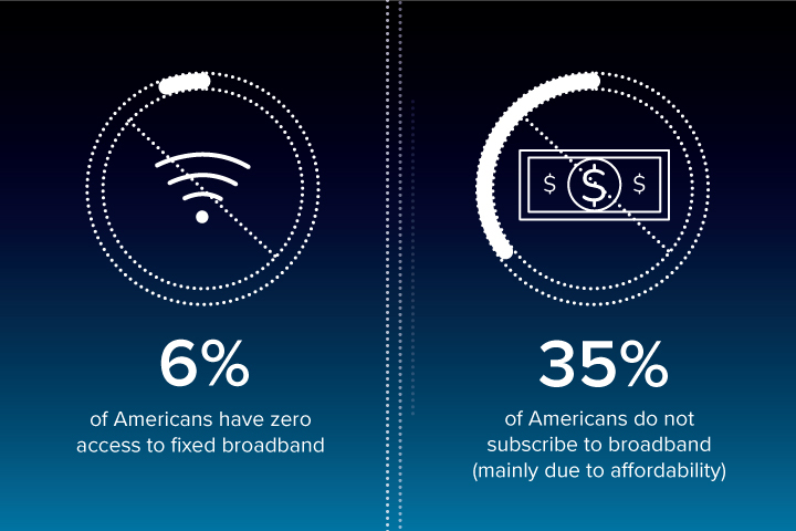 Graph showing number of Americans without internet